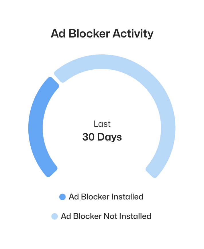 Adblock chart